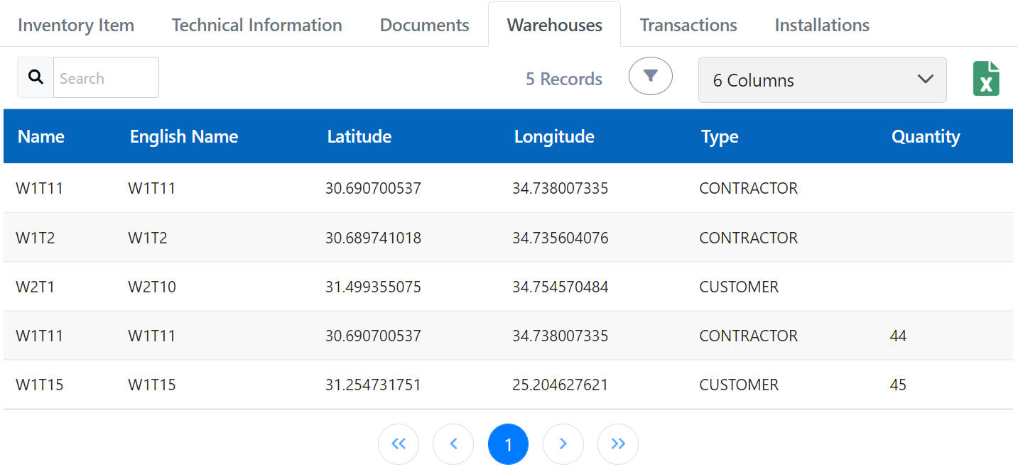 Inventory items in warehouses