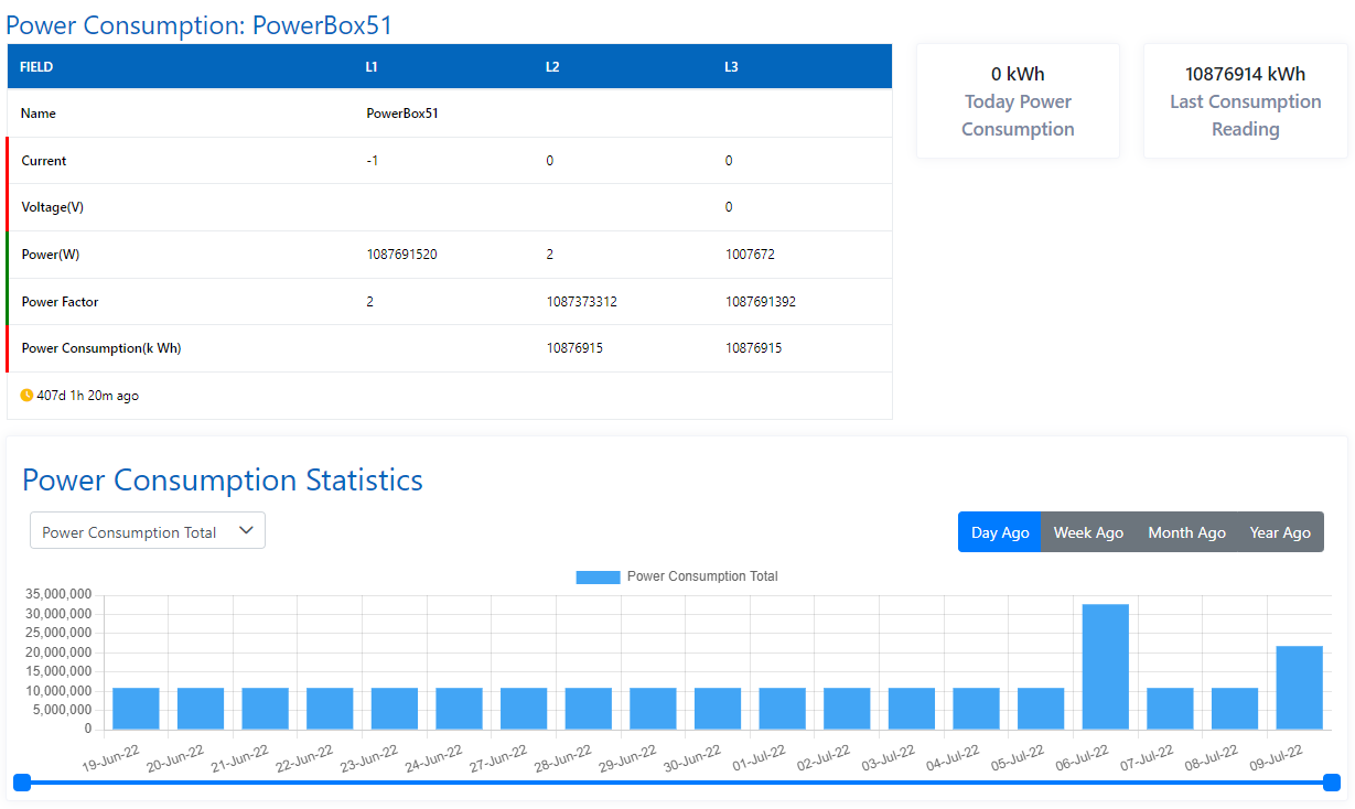 Power Meter Consumption Statistics