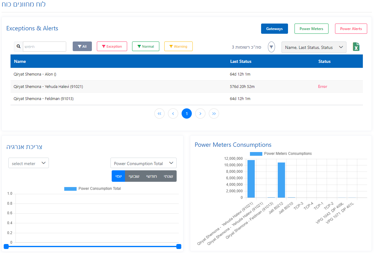 לוח מחוונים של מודול חשמל