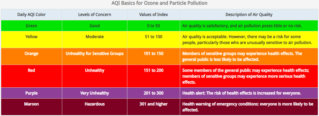 תרשים ערך AQI