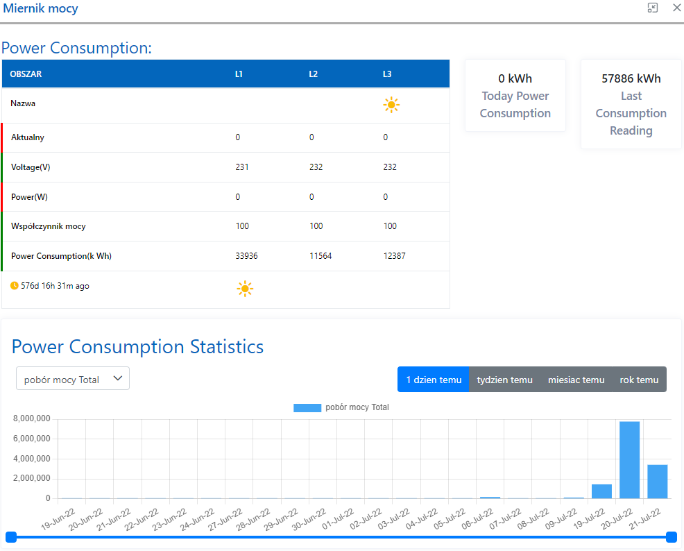 Statystyka zużycia miernika energii